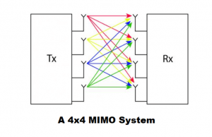 4x4-Mimo-system