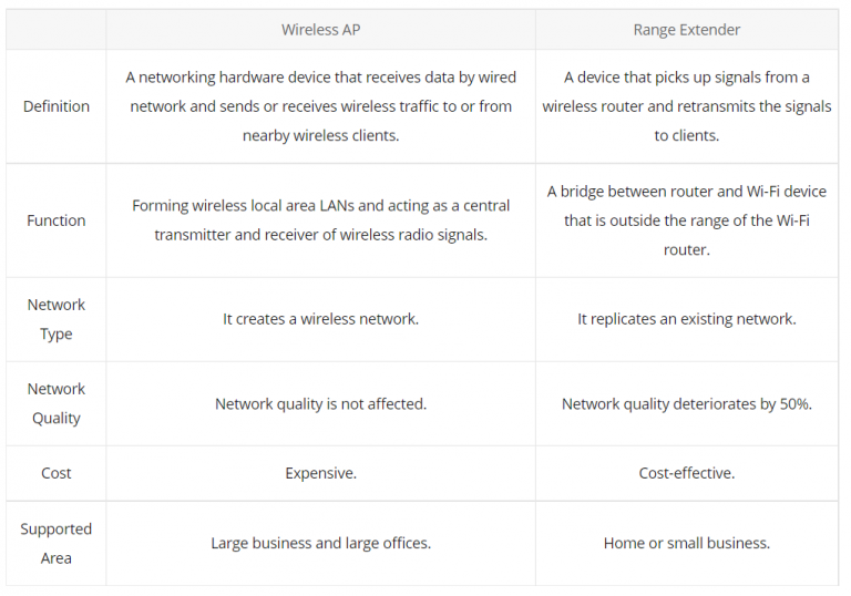 Difference Between Access Point and Wi-Fi Range Extender