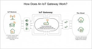 how does iot gateway works