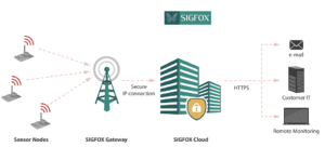 how sigfox gateway works
